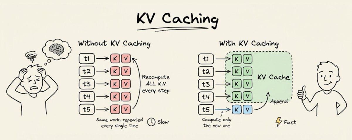 KV Caching in LLMs, Clearly Explained