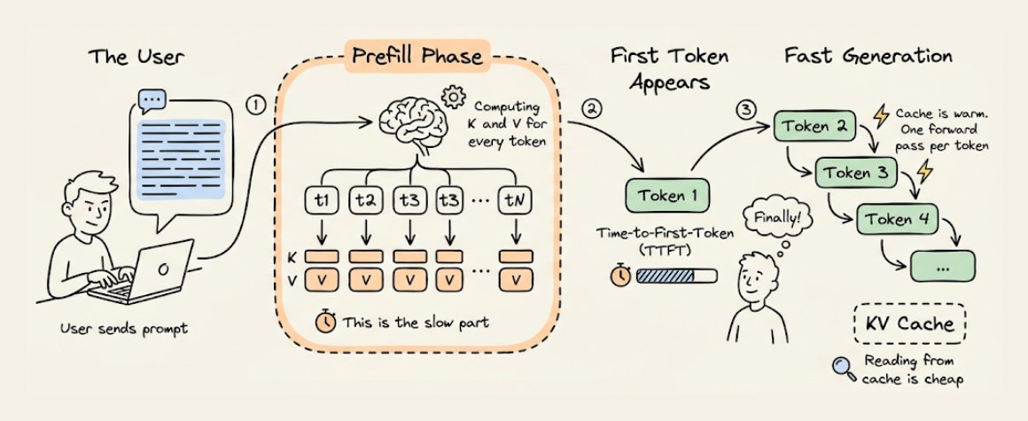 首 Token 时延