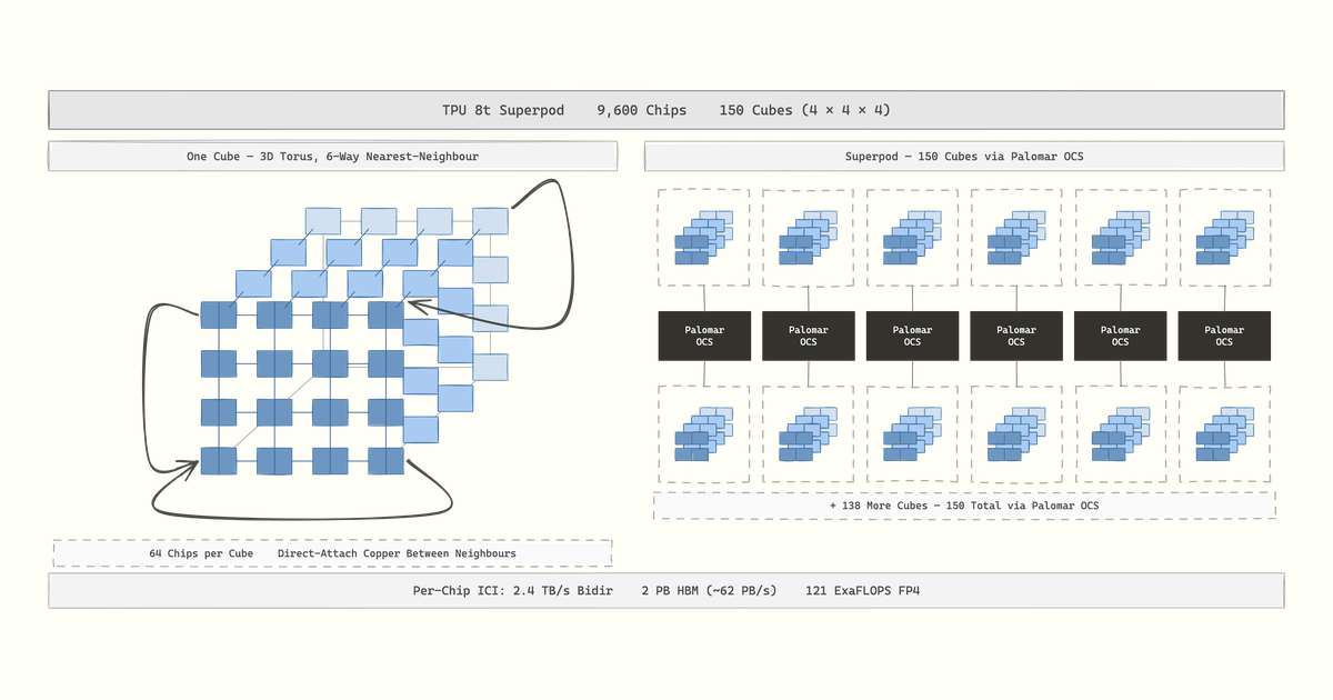 AI Chip Architectures