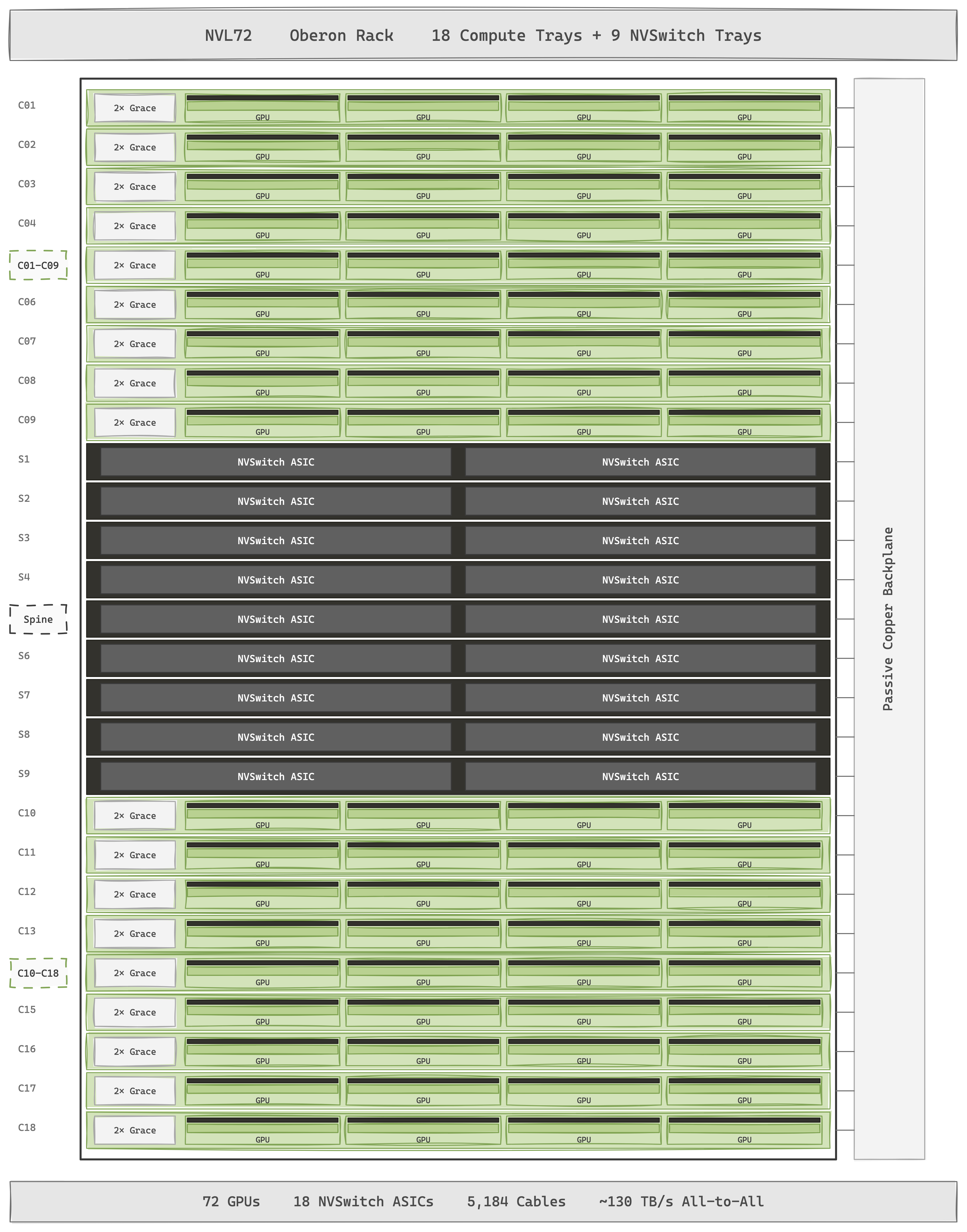 NVL72——72 颗 Blackwell GPU 坐在一排 NVSwitch ASIC 下方，组成一个无阻塞 crossbar，任何 GPU 都能以完整 NVLink 带宽寻址其它任何 GPU 的 HBM。整个网络跑在无源铜背板上：约 5,184 根线缆盲插对位，约 130 TB/s 全对全带宽，与光方案相比省下约 20 kW 收发器功耗。