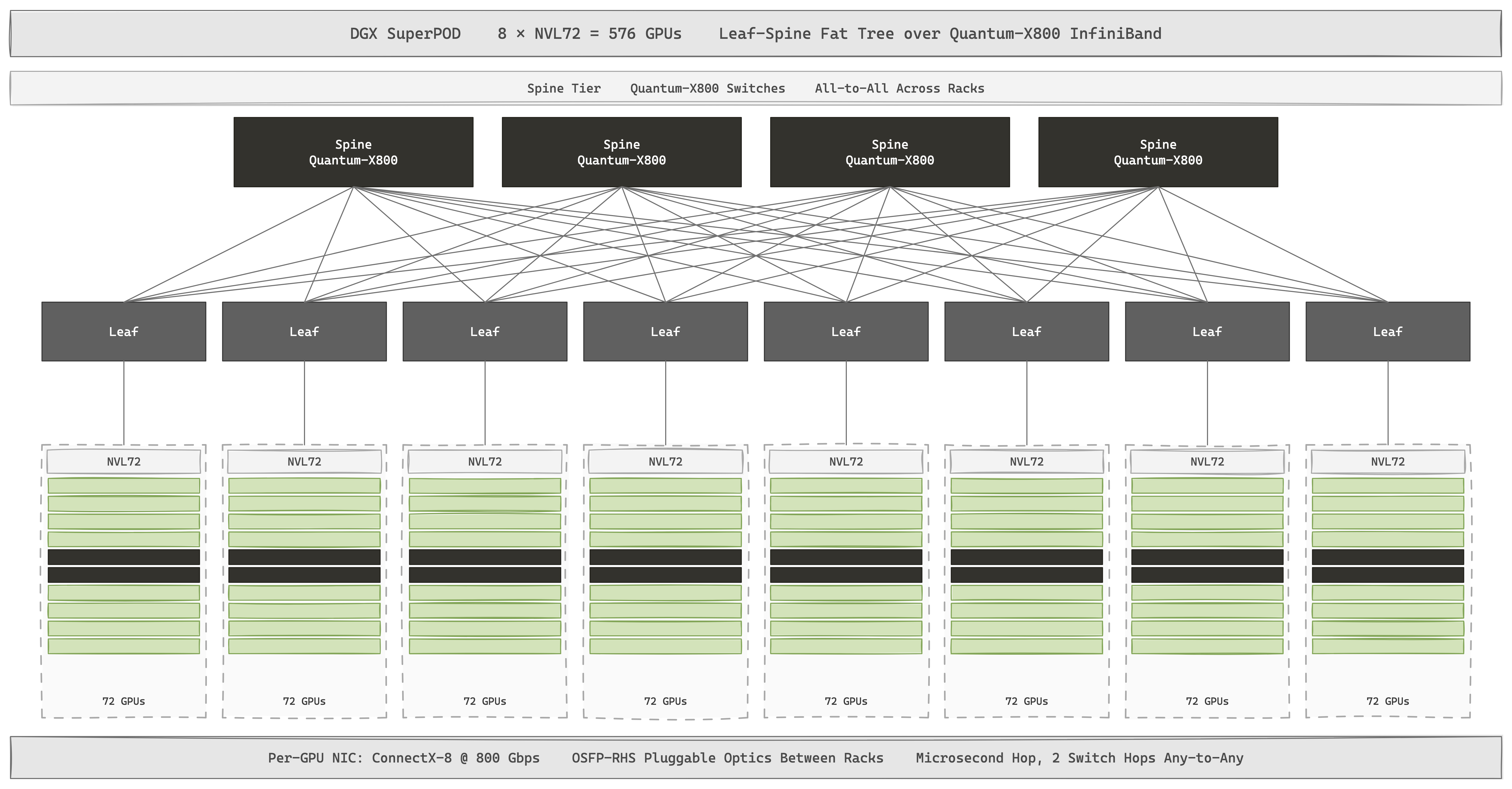 DGX SuperPOD——八个 NVL72 机柜（共 576 颗 GPU）坐在 Quantum-X800 InfiniBand 主干之下。每 GPU 的 scale-out 是一块 800 Gbps 的 ConnectX-8 NIC；跨机柜跳数走 OSFP-RHS 可插拔光收发器，付出微秒级延迟，而非上面机柜内 NVLink 网络的纳秒级延迟。