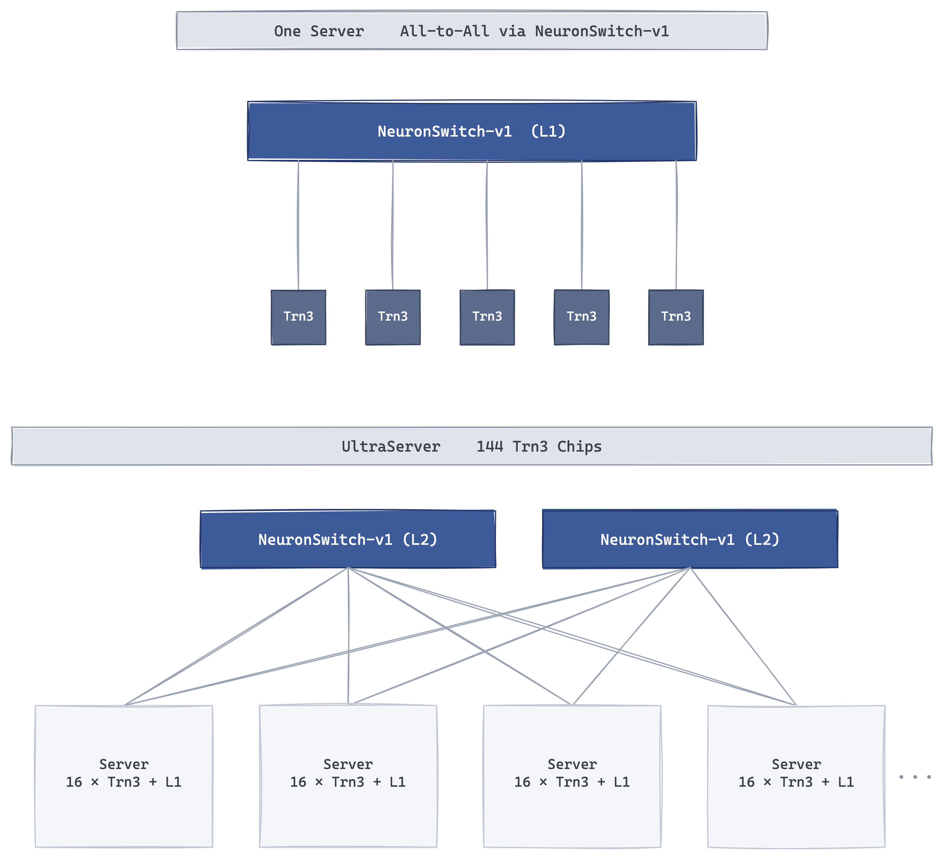 Trn3 UltraServer scale-up——Trn3 放弃 Trn2 的 torus，改用 NeuronSwitch-v1，一张建在 NeuronLink-v4（每芯片约 2 TB/s）上的交换式全对全网络。服务器内，芯片通过一级（L1）NeuronSwitch 连接，任何芯片一跳到达任何其它芯片；跨服务器，两台二级（L2）NeuronSwitch 把 144 芯片 UltraServer 绑成一个全对全域（20.7 TB HBM3e、362 稠密 FP8 PetaFLOPS）。为 MoE 和全对全集合通信压平直径——torus 在那里要付跳数。