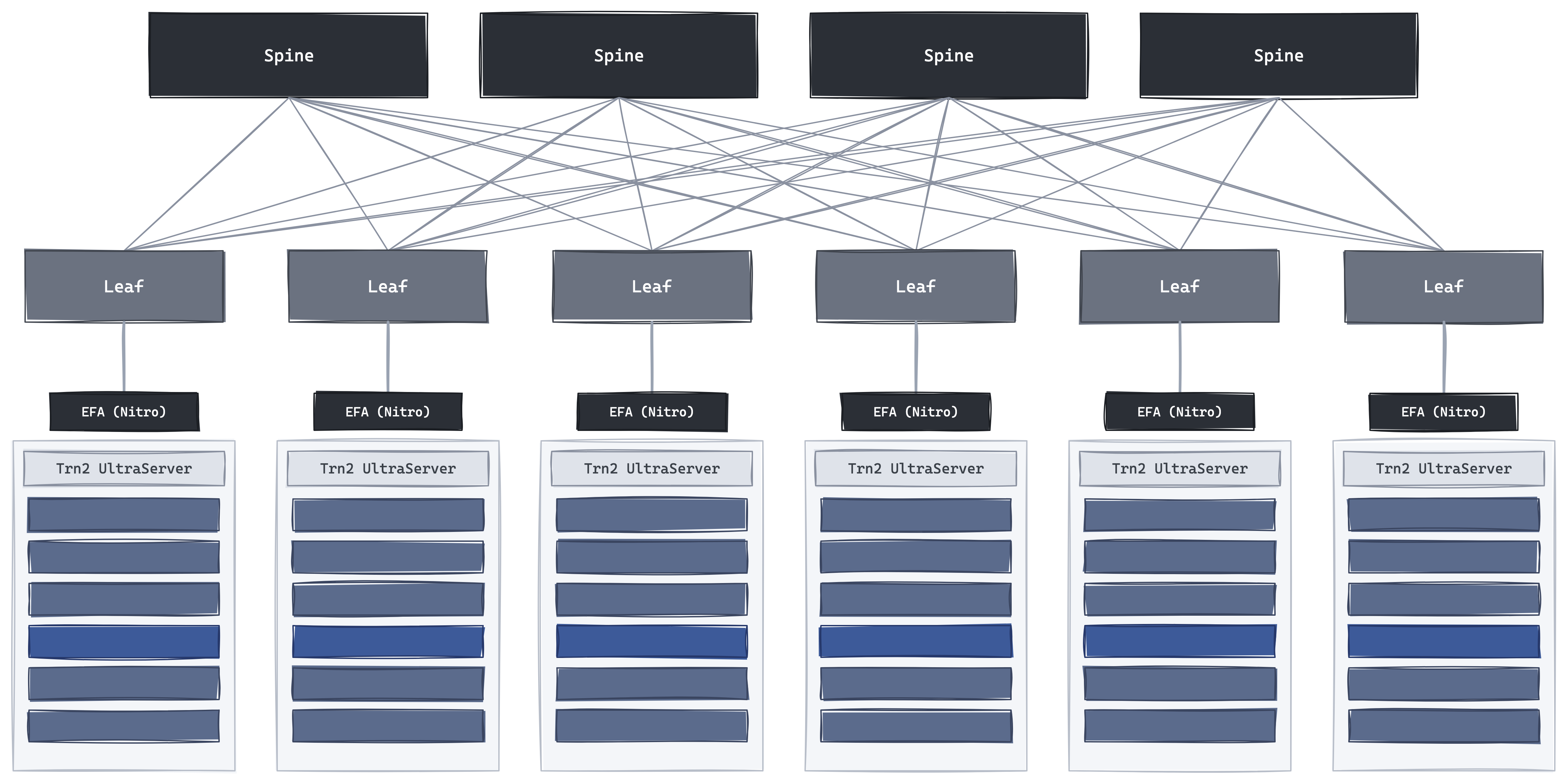 AWS Trainium scale-out——UltraServer 通过卸载到 Nitro 网卡的 Elastic Fabric Adapter NIC 相连，走标准以太网而不是 InfiniBand。SRD 传输把每条流喷洒到最多 64 条路径，可靠但乱序送达，绕开队头阻塞。10p10u UltraCluster 网络（约 10 petabits/s、亚 10 微秒延迟）把几十万颗芯片绑在一起；Project Rainier 是跨多个美国数据中心、为 Anthropic 部署的约 50 万颗 Trainium2 芯片。