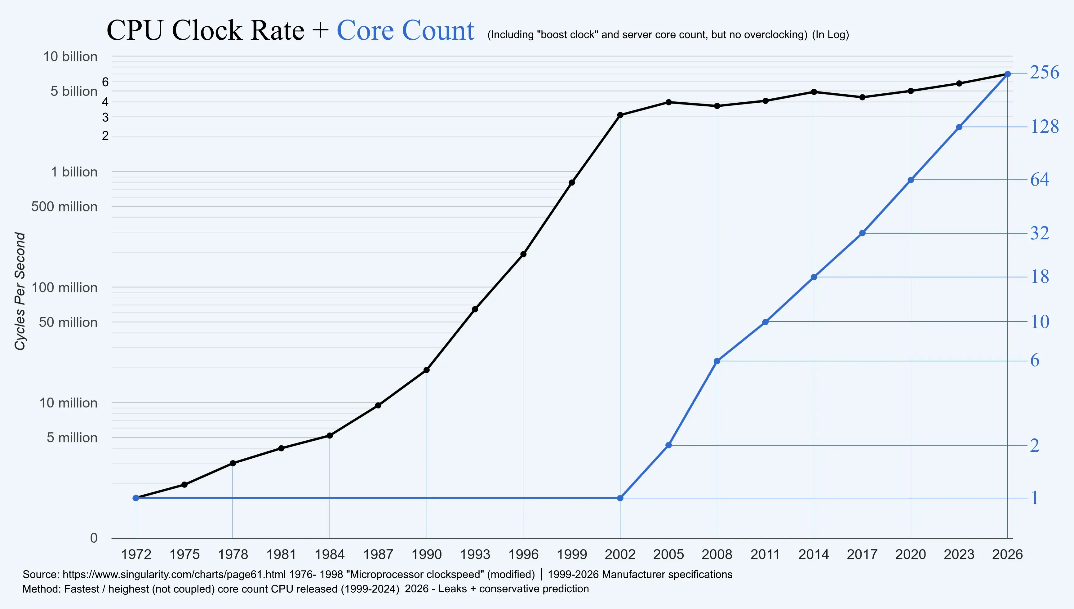 图 4：CPU 时钟速率