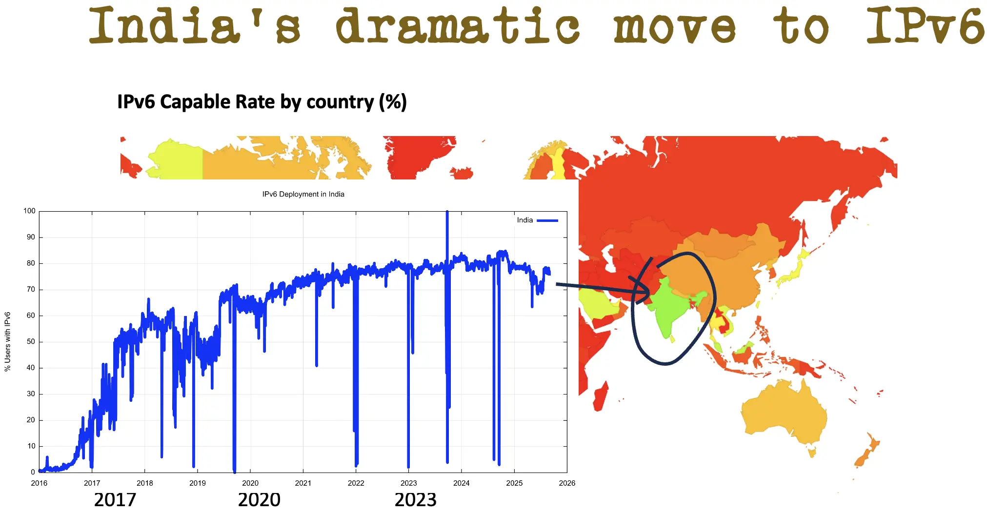 图 6：印度的 IPv6 进展