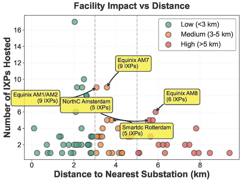 图 1：承载 IXP 的设施，其距离与影响关系散点图