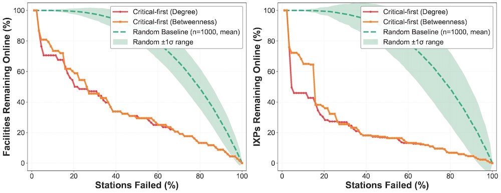 图 2：随着变电站失效比例上升，设施失效率如何变化