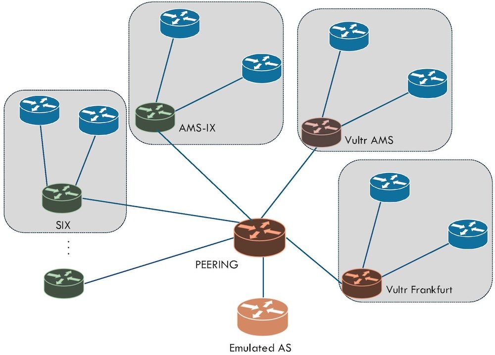 图 3：PEERING 仿真测试床与改道路径