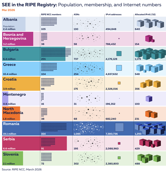 区域互联网号码资源分布概览