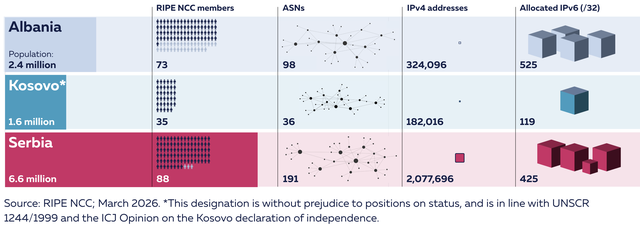 调整 Kosovo 法定地址后的资源分布
