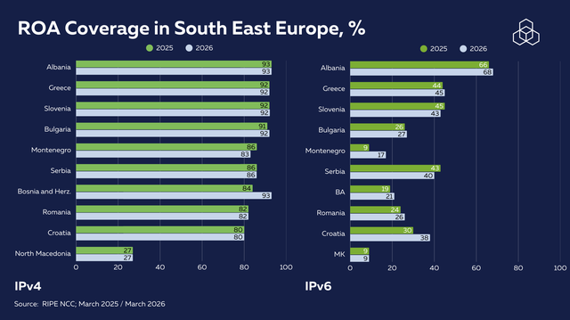 SEE 地区 IPv4 ROA 覆盖率