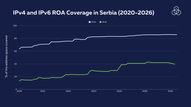 塞尔维亚 IPv4/IPv6 ROA 覆盖情况