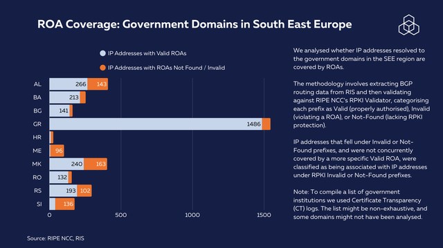 政府域名基础设施的 ROA 覆盖情况