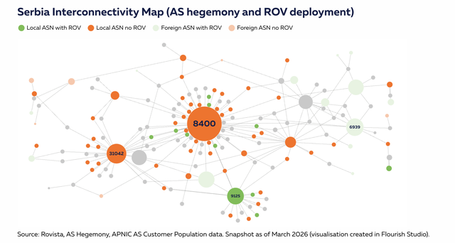 塞尔维亚 ROV 部署情况
