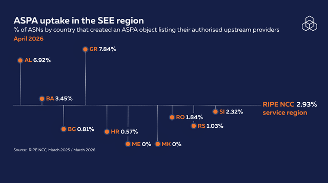 SEE 地区 ASPA 采用情况