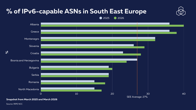 SEE 地区 IPv6 capability
