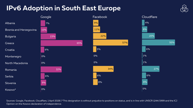 SEE 地区 IPv6 adoption（CDN 视角）