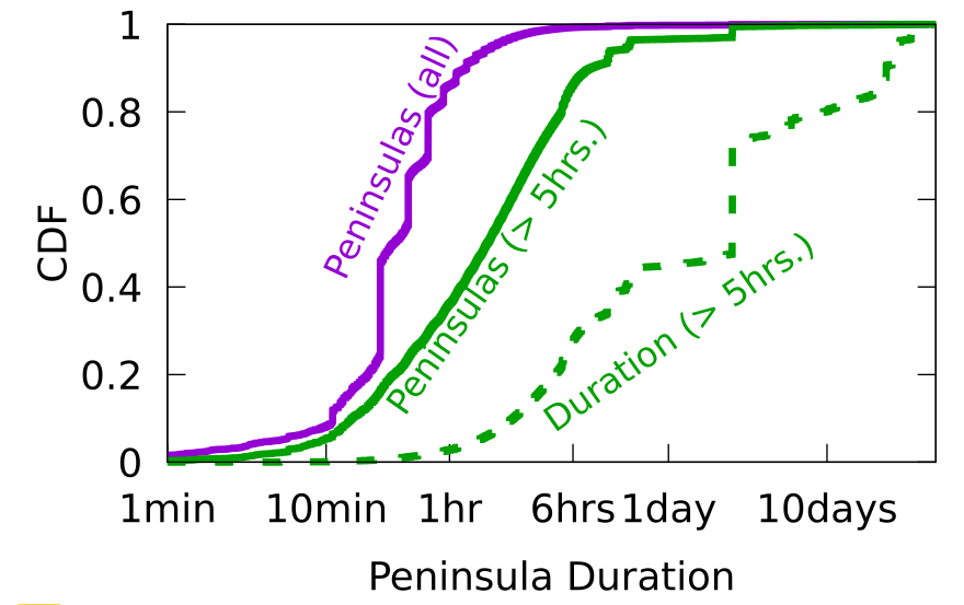 图 1：部分可达“半岛网络”的持续时间分布