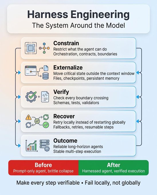 Your AI Isn't "Stupid" — It Just Needs a Better Harness